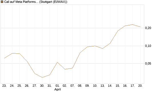 Call auf Meta Platforms [J.P. Morgan Structured Products B.V.] Chart