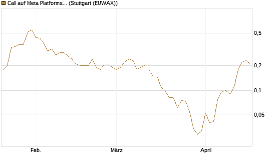 Call auf Meta Platforms [J.P. Morgan Structured Products B.V.] Chart