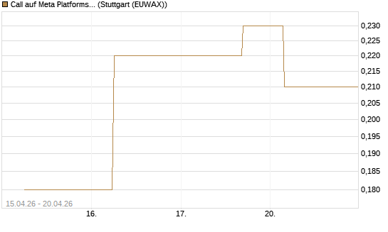 Call auf Meta Platforms [J.P. Morgan Structured Products B.V.] Chart