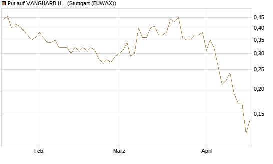 Put auf VANGUARD HIGH DIVIDEND YIELD E [J.P. Morgan Structured Products B.V.] Chart