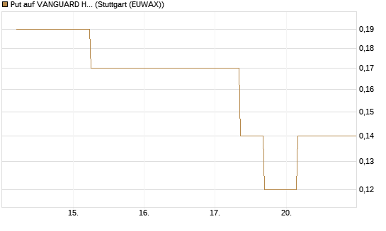 Put auf VANGUARD HIGH DIVIDEND YIELD E [J.P. Morgan Structured Products B.V.] Chart