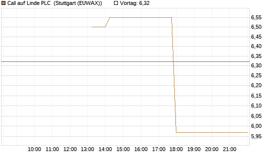 Call auf Linde PLC [J.P. Morgan Structured Products B.V.] Chart