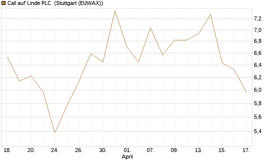 Call auf Linde PLC [J.P. Morgan Structured Products B.V.] Chart