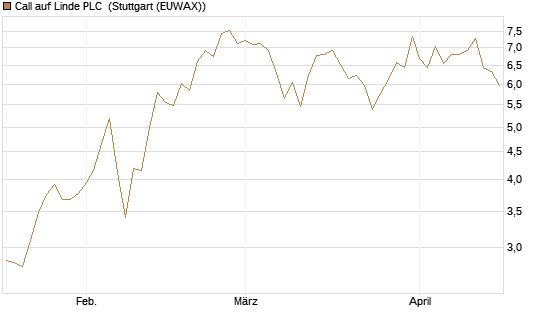 Call auf Linde PLC [J.P. Morgan Structured Products B.V.] Chart