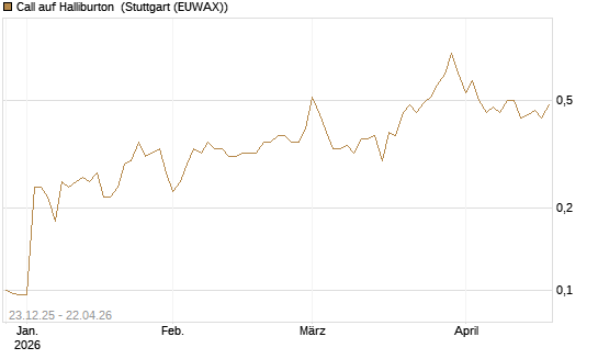 Call auf Halliburton [J.P. Morgan Structured Products B.V.] Chart