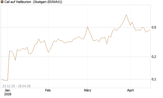 Call auf Halliburton [J.P. Morgan Structured Products B.V.] Chart