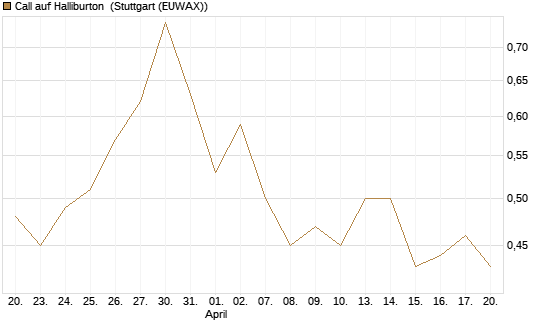Call auf Halliburton [J.P. Morgan Structured Products B.V.] Chart