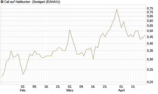 Call auf Halliburton [J.P. Morgan Structured Products B.V.] Chart