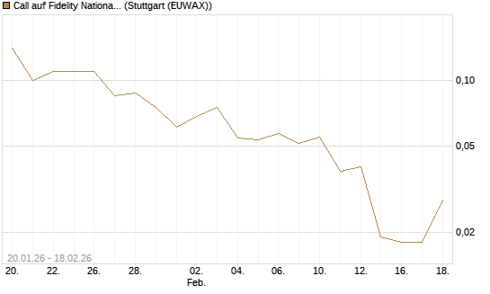 Call auf Fidelity National Information Services [J.P. Morgan Structured Products B.V.] Chart