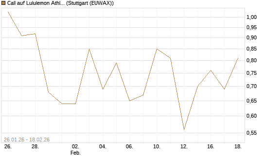 Call auf Lululemon Athletica [J.P. Morgan Structured Products B.V.] Chart