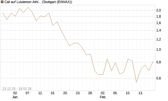 Call auf Lululemon Athletica [J.P. Morgan Structured Products B.V.] Chart