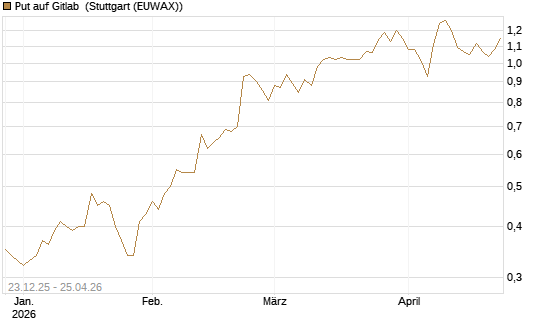 Put auf Gitlab [J.P. Morgan Structured Products B.V.] Chart