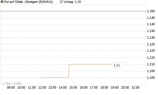 Put auf Gitlab [J.P. Morgan Structured Products B.V.] Chart