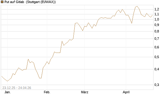 Put auf Gitlab [J.P. Morgan Structured Products B.V.] Chart
