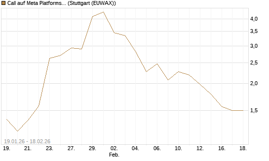 Call auf Meta Platforms [J.P. Morgan Structured Products B.V.] Chart