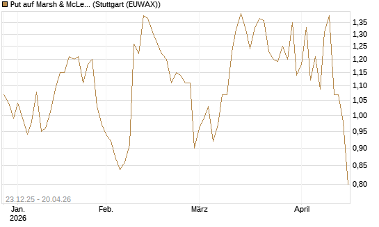 Put auf Marsh & McLennan Companies Inc [J.P. Morgan Structured Products B.V.] Chart