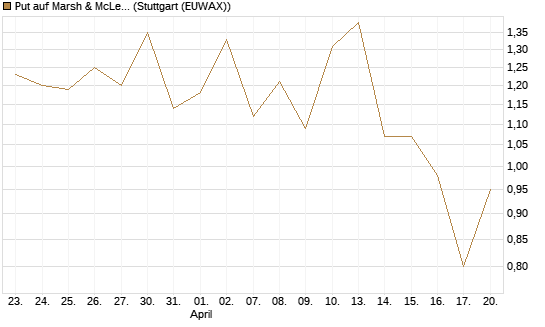 Put auf Marsh & McLennan Companies Inc [J.P. Morgan Structured Products B.V.] Chart
