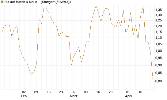 Put auf Marsh & McLennan Companies Inc [J.P. Morgan Structured Products B.V.] Chart