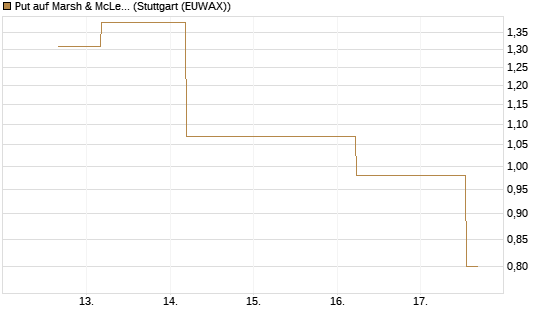 Put auf Marsh & McLennan Companies Inc [J.P. Morgan Structured Products B.V.] Chart