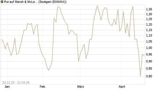 Put auf Marsh & McLennan Companies Inc [J.P. Morgan Structured Products B.V.] Chart