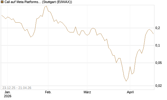 Call auf Meta Platforms [J.P. Morgan Structured Products B.V.] Chart