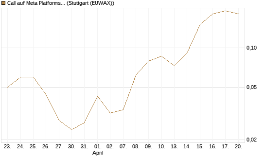 Call auf Meta Platforms [J.P. Morgan Structured Products B.V.] Chart