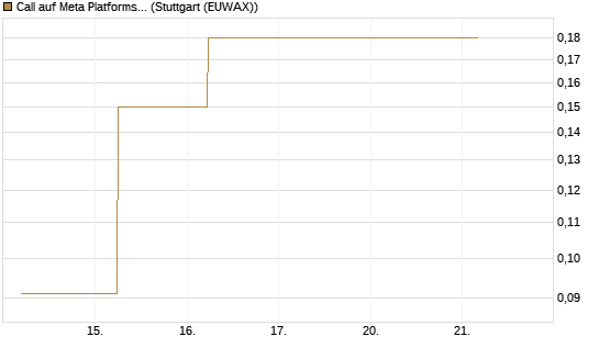 Call auf Meta Platforms [J.P. Morgan Structured Products B.V.] Chart