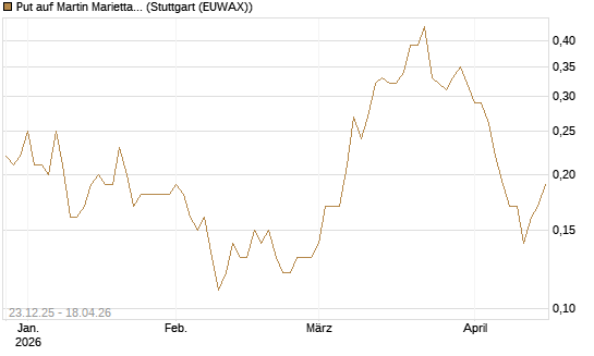 Put auf Martin Marietta Materials, Inc [J.P. Morgan Structured Products B.V.] Chart