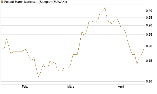 Put auf Martin Marietta Materials, Inc [J.P. Morgan Structured Products B.V.] Chart