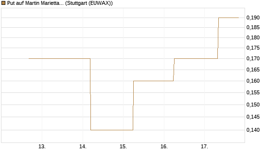 Put auf Martin Marietta Materials, Inc [J.P. Morgan Structured Products B.V.] Chart