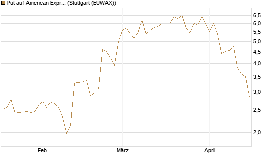 Put auf American Express [J.P. Morgan Structured Products B.V.] Chart