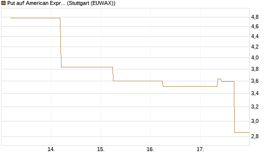 Put auf American Express [J.P. Morgan Structured Products B.V.] Chart