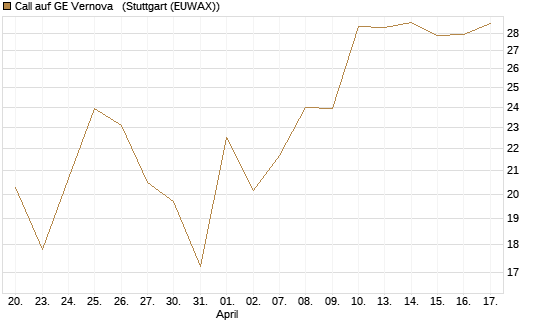 Call auf GE Vernova  [J.P. Morgan Structured Products B.V.] Chart