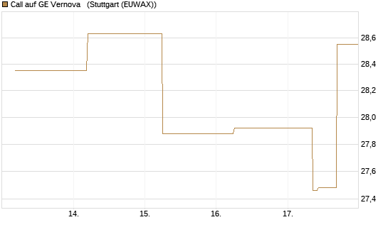 Call auf GE Vernova  [J.P. Morgan Structured Products B.V.] Chart