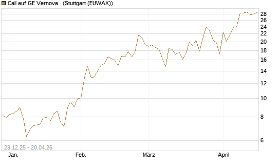 Call auf GE Vernova  [J.P. Morgan Structured Products B.V.] Chart