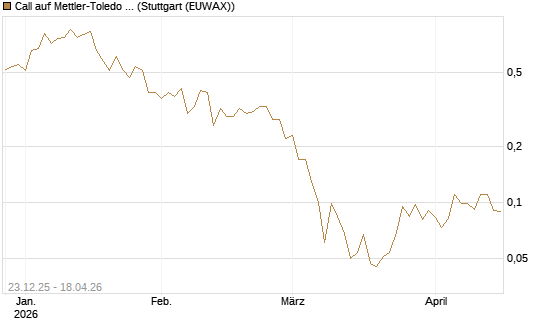 Call auf Mettler-Toledo Int. Inc [J.P. Morgan Structured Products B.V.] Chart