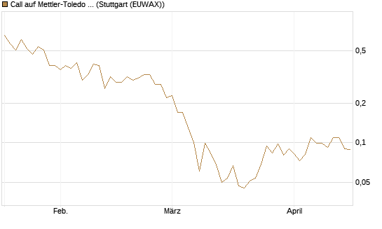 Call auf Mettler-Toledo Int. Inc [J.P. Morgan Structured Products B.V.] Chart