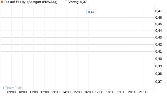 Put auf Eli Lilly [J.P. Morgan Structured Products B.V.] Chart