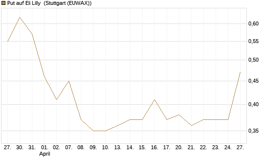 Put auf Eli Lilly [J.P. Morgan Structured Products B.V.] Chart