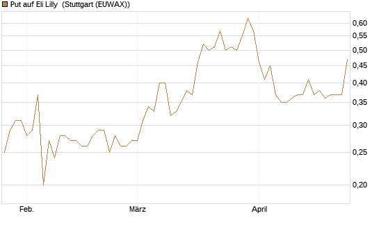 Put auf Eli Lilly [J.P. Morgan Structured Products B.V.] Chart