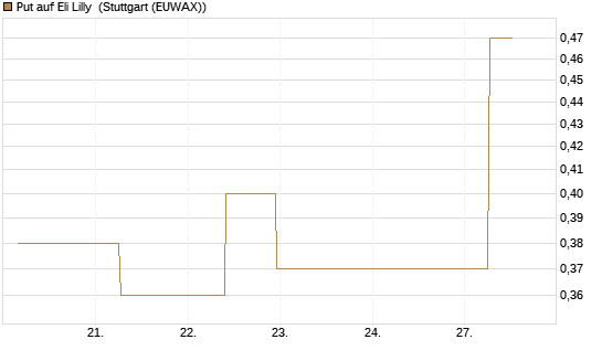 Put auf Eli Lilly [J.P. Morgan Structured Products B.V.] Chart