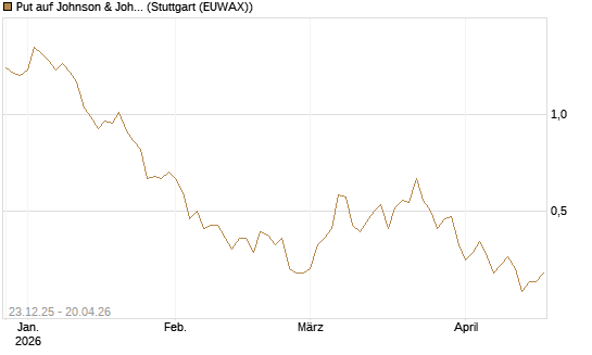 Put auf Johnson & Johnson [J.P. Morgan Structured Products B.V.] Chart