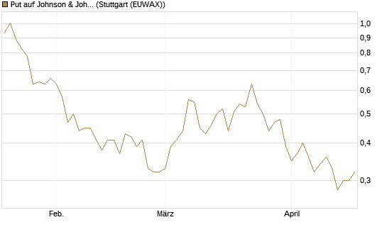Put auf Johnson & Johnson [J.P. Morgan Structured Products B.V.] Chart