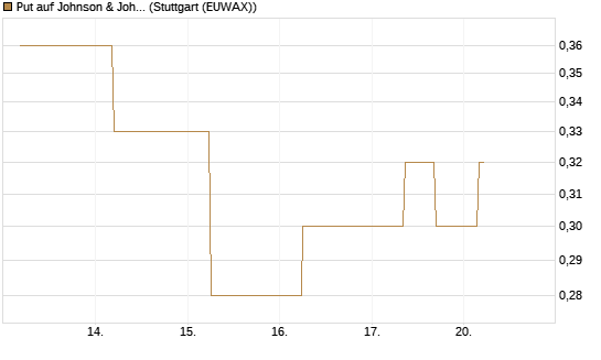 Put auf Johnson & Johnson [J.P. Morgan Structured Products B.V.] Chart
