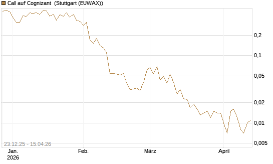 Call auf Cognizant [J.P. Morgan Structured Products B.V.] Chart