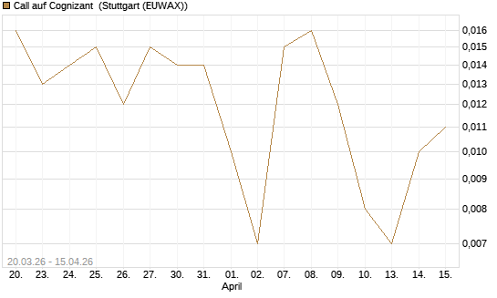 Call auf Cognizant [J.P. Morgan Structured Products B.V.] Chart