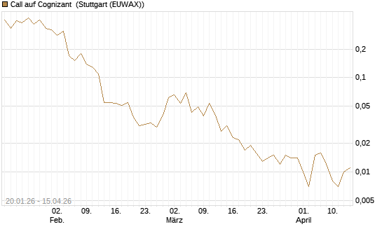 Call auf Cognizant [J.P. Morgan Structured Products B.V.] Chart