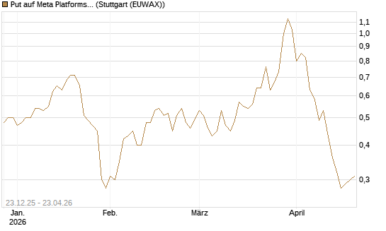 Put auf Meta Platforms [J.P. Morgan Structured Products B.V.] Chart