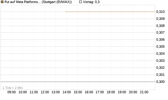 Put auf Meta Platforms [J.P. Morgan Structured Products B.V.] Chart