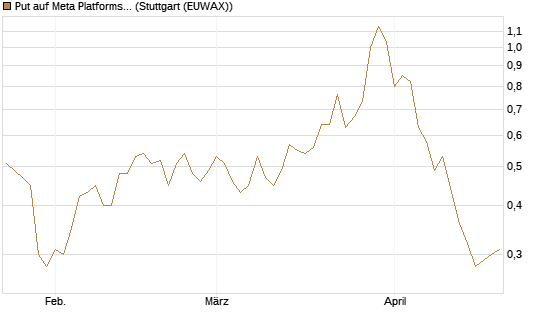 Put auf Meta Platforms [J.P. Morgan Structured Products B.V.] Chart